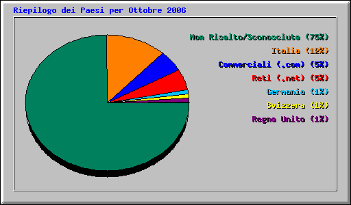 Riepilogo dei Paesi per Ottobre 2006