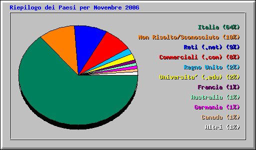 Riepilogo dei Paesi per Novembre 2006