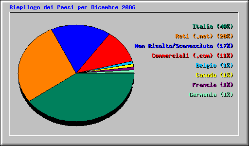 Riepilogo dei Paesi per Dicembre 2006