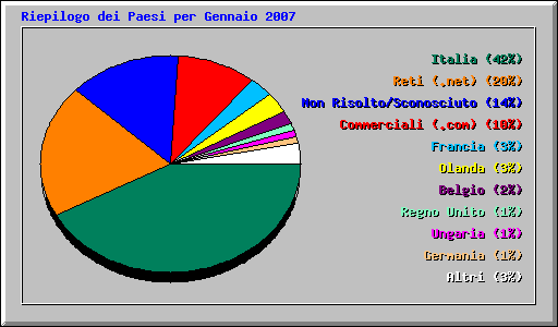 Riepilogo dei Paesi per Gennaio 2007