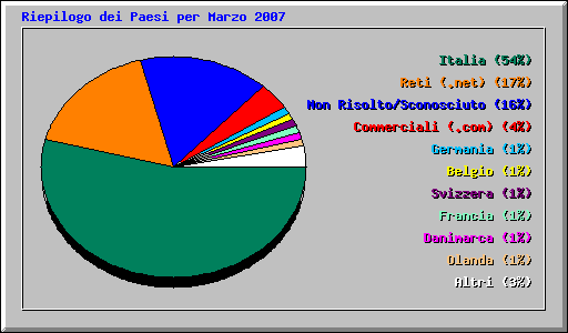 Riepilogo dei Paesi per Marzo 2007