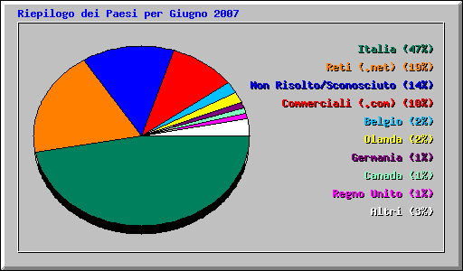 Riepilogo dei Paesi per Giugno 2007