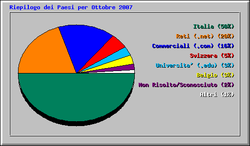 Riepilogo dei Paesi per Ottobre 2007