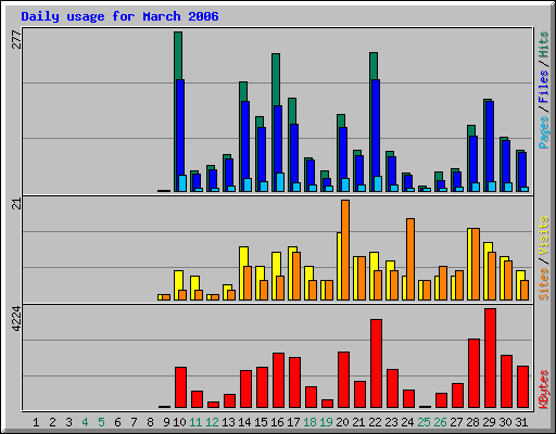 Daily usage for March 2006