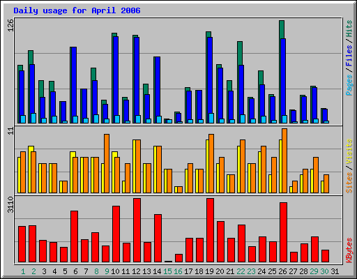 Daily usage for April 2006
