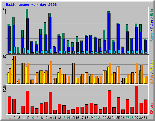 Daily usage for May 2006