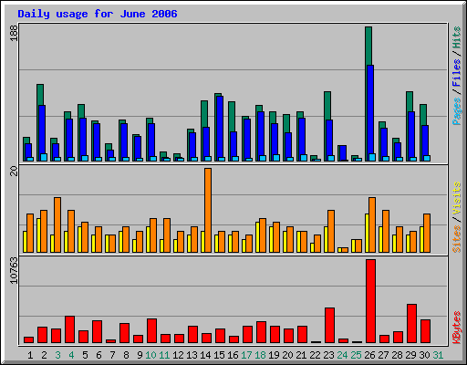 Daily usage for June 2006