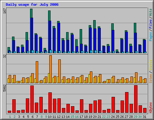 Daily usage for July 2006