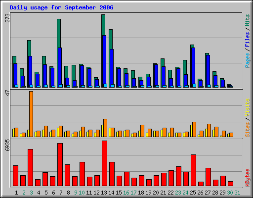 Daily usage for September 2006