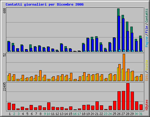 Contatti giornalieri per Dicembre 2006