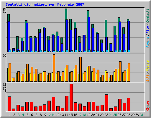 Contatti giornalieri per Febbraio 2007