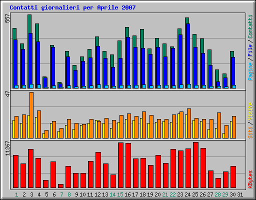 Contatti giornalieri per Aprile 2007