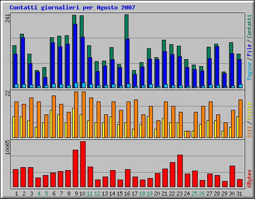 Contatti giornalieri per Agosto 2007