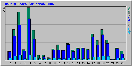 Hourly usage for March 2006