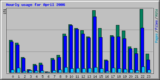 Hourly usage for April 2006
