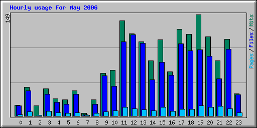 Hourly usage for May 2006