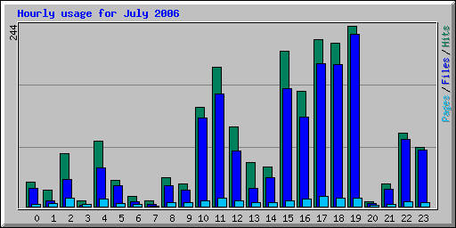 Hourly usage for July 2006