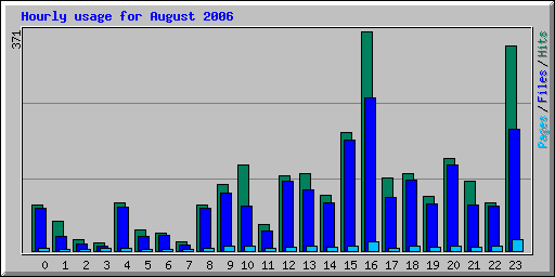 Hourly usage for August 2006