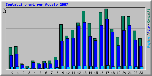 Contatti orari per Agosto 2007
