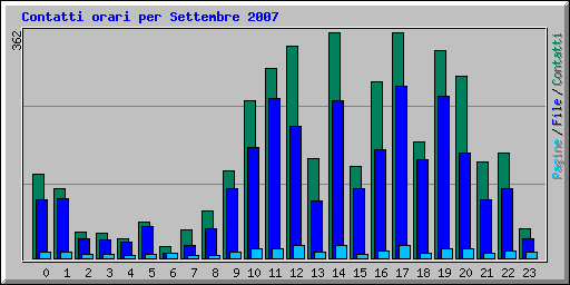 Contatti orari per Settembre 2007