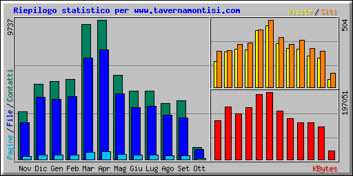 Riepilogo statistico per www.tavernamontisi.com